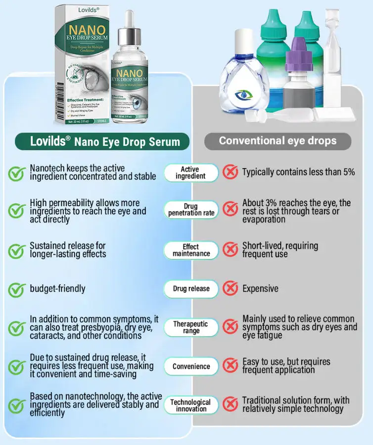 Lovilds® Nano Eye Drops Serum 👩⚕️ Royal College of Ophthalmologists Recommended (Suitable for presbyopia, dry eye syndrome, glaucoma, and cataracts)